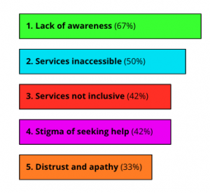 Barriers to support