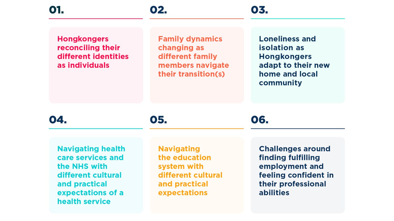 A graphic showing the six themes from the report: 01. Hongkongers reconciling their different identities as individuals 02. Family dynamics changing as different family members navigate their transition(s) 03. Loneliness and isolation as Hongkongers adapt to their new home and local community 04. Navigating health care services and the NHS with different cultural and practical expectations of a health service 05. Navigating the education system with different cultural and practical expectations 06. Challenges around finding fulfilling employment and feeling confident in their professional abilities