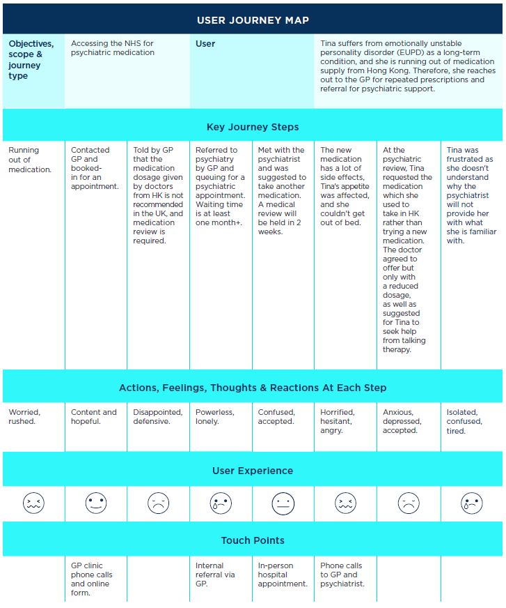 A user journey map of Hong Kong community for accessing NHS medication for mental health illness: a descriptive example.