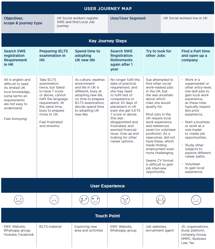 Figure 5: A user journey map of Hong Kong social workers: a descriptive example.