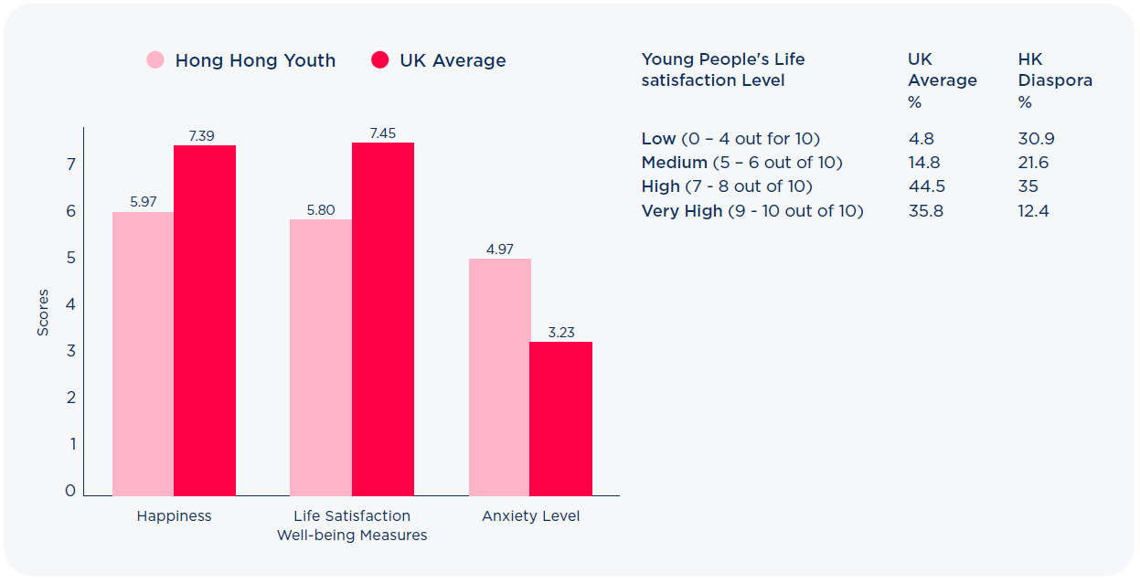 Figure 2: Comparison of Wellbeing between Hong Kong Youth and UK Average. Survey of 13-21 year olds, sample size 101. The community research among 100 young people (13–21-year-olds) showed that 49% of respondents felt that they do not fit into British. culture or cannot be their authentic selves.